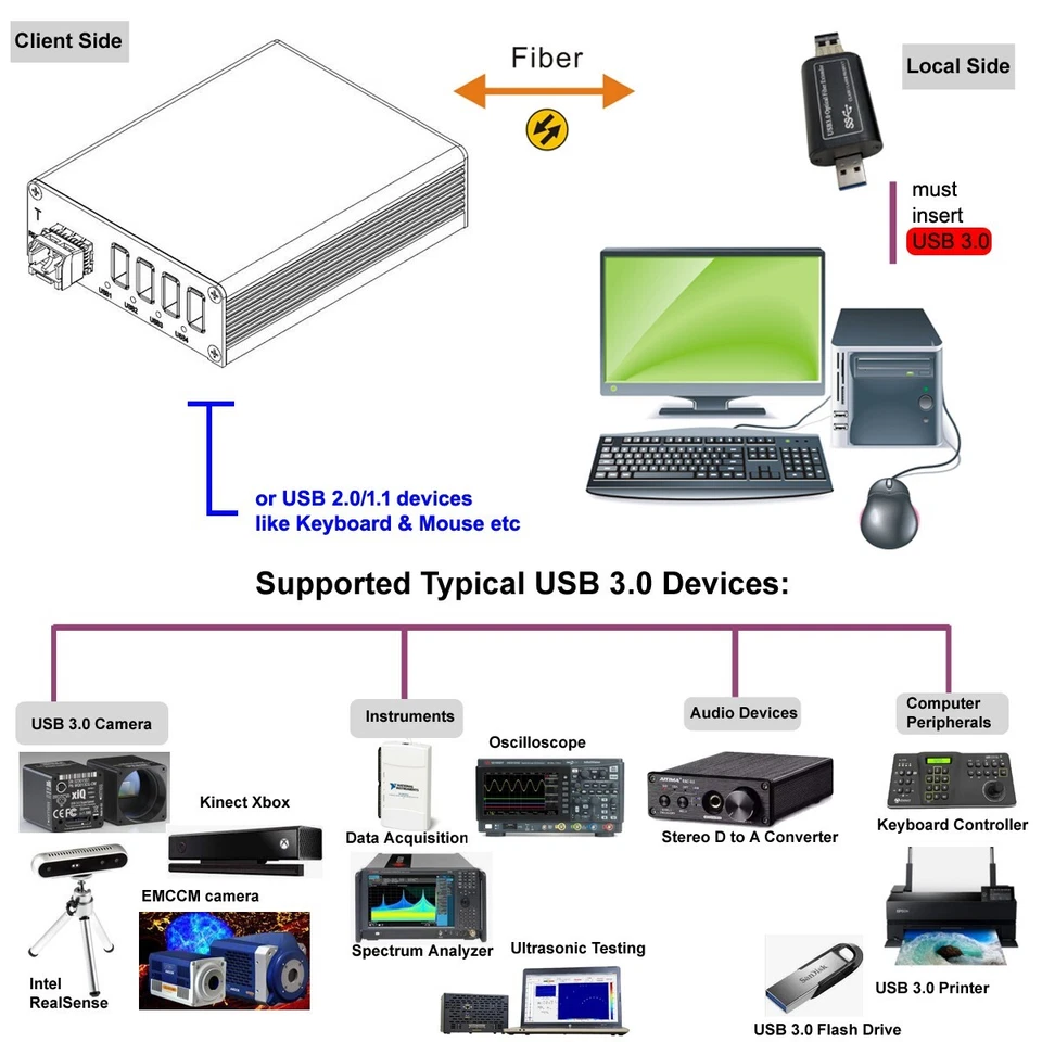 USB 3.0/2.0/1.1 Hub Over Single-mode Fiber Optic Extender Backwards Compatible - Image 4 of 4