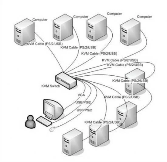 DATA SWITCH PER 8 PERSONAL COMPUTER (PS2 O USB/VGA) CON 1 MOUSE 1 TASTIERA PS2 O - Immagine 4 di 4