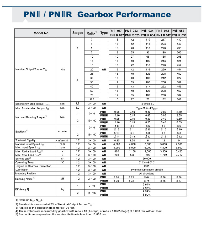 Apex Dynamics PN II 034 Ratio 030:1  8ARCMIN