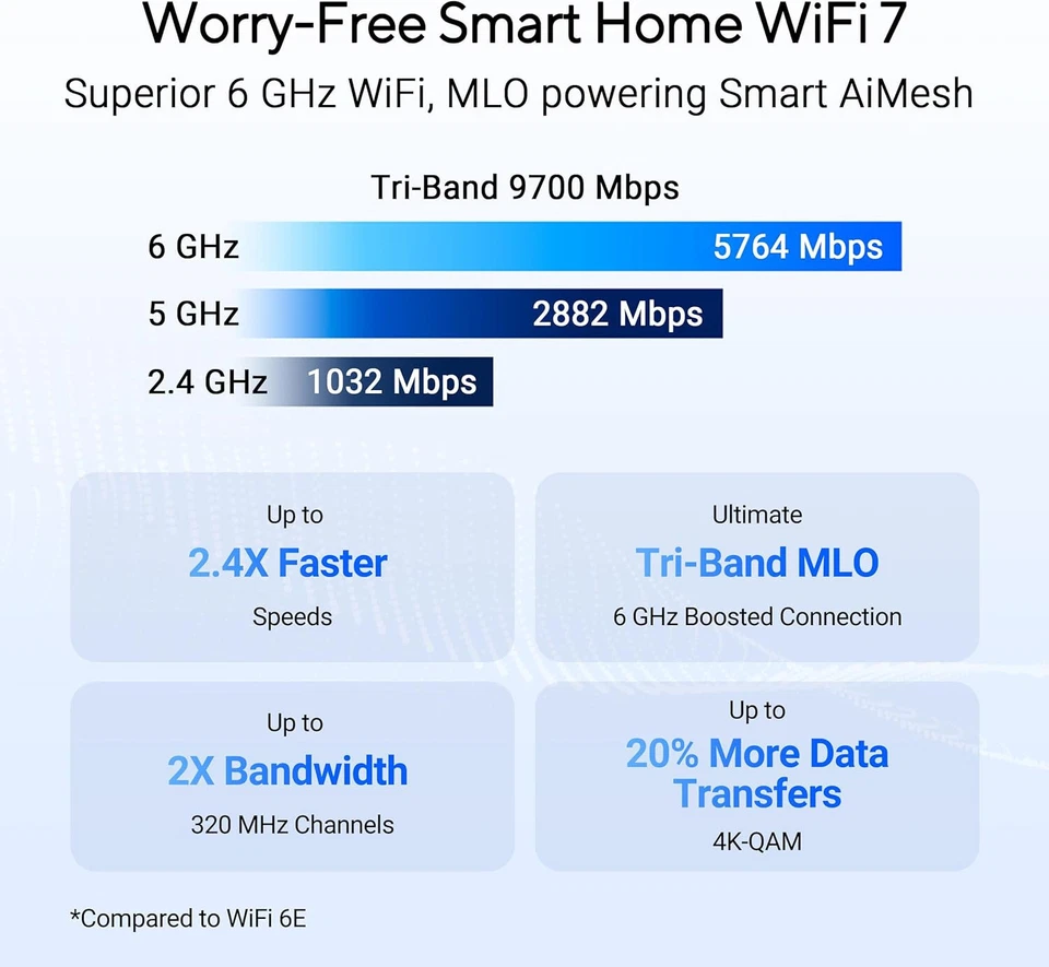 ASUS RT-BE92U WiFi 7 Tri-Band 9700Mbps 10gb WAN/ 2.5gbLAN Router - Image 3 of 3