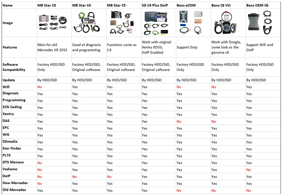 Disco rigido 256 GB/512 GB C4 doip SSD 2,5 SATA per MB STAR C4 C6 XENTRY spedizione gratuita - Immagine 3 di 4