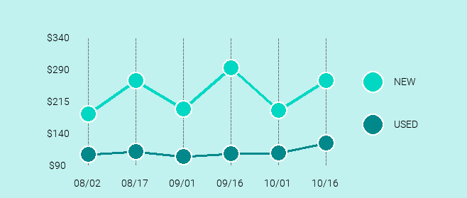 Samsung Galaxy Note5 Price Trend Chart Large