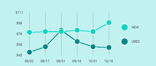 JBL Charge 3 Price Trend Chart Large