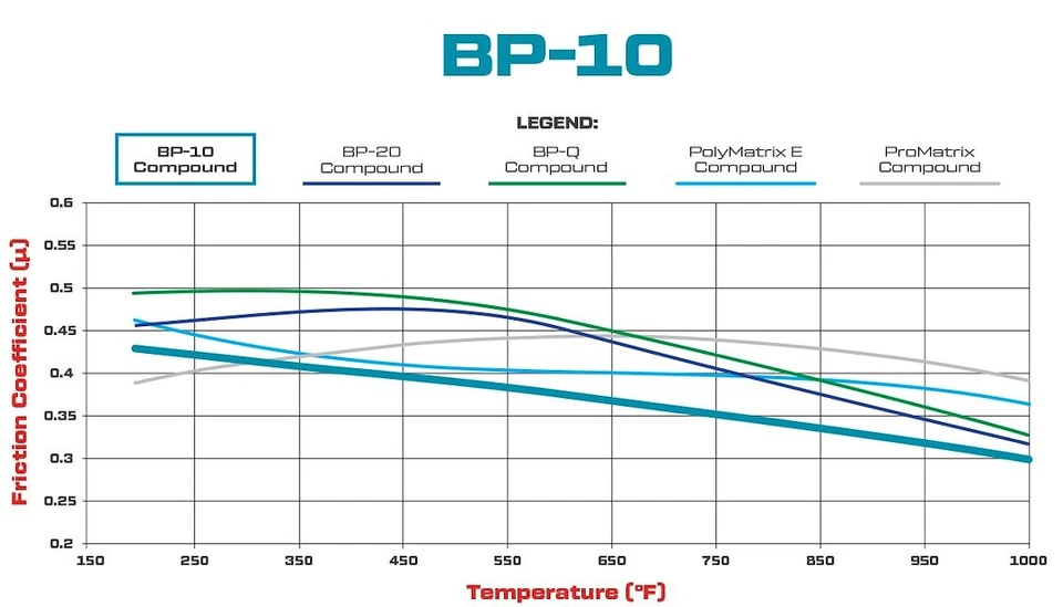 Wilwood Brakes 150-8850K Smartpad BP-10 BRAKE PADS Foto 3 de 3