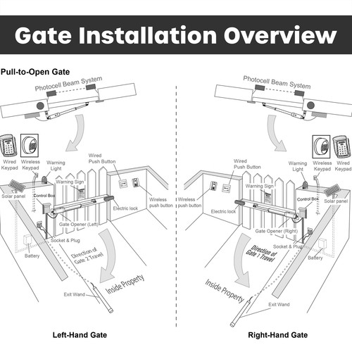 ALEKO Single Swing Gate Operator Solar Powered Solar Kit for Gate up to 660 lb - Picture 5 of 15