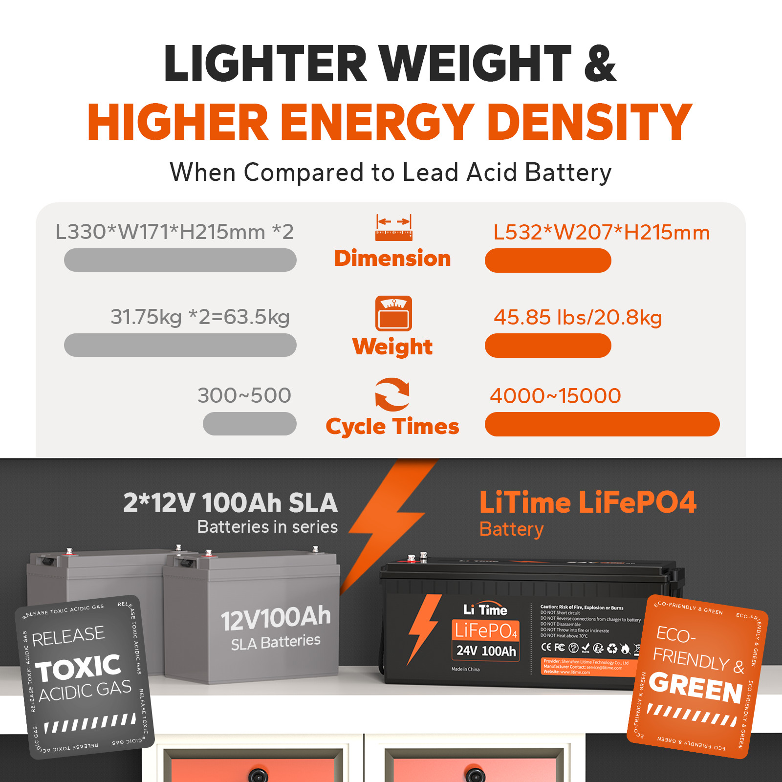 LiTime 24V 100Ah LiFePO4 Lithium Battery with 29.2V 20A Charger For RV Marine