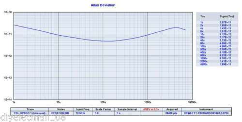2017 10MHZ OUTPUT Square WAVE GPS DISCiPLINED CLOCK GPSDO + Antenna power supply - Bild 4 von 6
