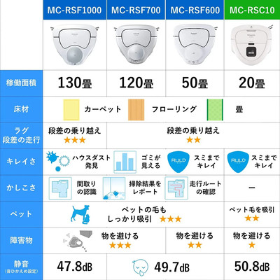 新品　Panasonic RULO mini MC-RSC10-W MC-RSC10-W AC100-240V Panasonic Robot Vacuum Cleaner Rulo