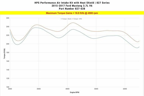 HPS PerFormance Shortram Air Intake Kit Polish For 2015-2017 Ford Mustang 3.7L - Picture 4 of 5