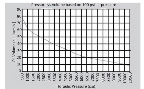 Porta-Power-Air-Over-Hydraulic-Foot-Pump-10000-PSI-Rated-With-Coupling-Hose