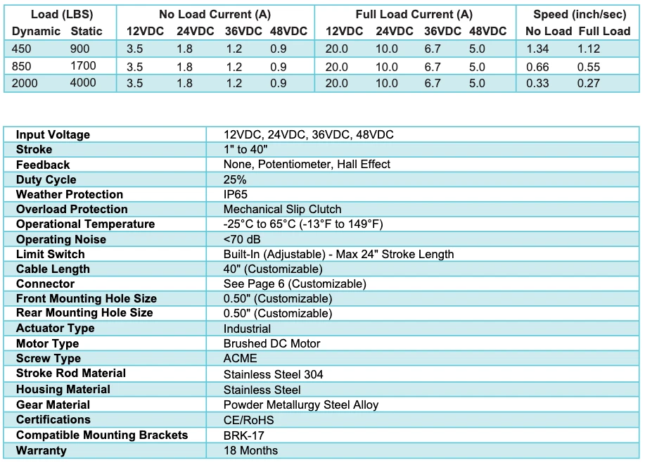 Progressive PA-17-10-1600 Industrial Linear Actuator 12VDC, 10" Stroke, 1600 lbs - Image 4 of 4