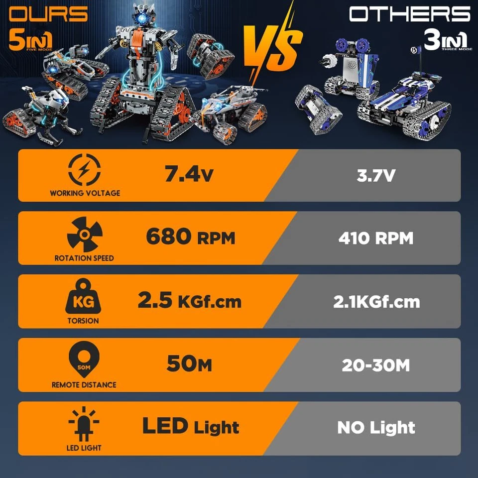 HOGOKIDS 5 en 1 Control Remoto STEM Juguetes de Construcción RC Tanque Robot Conjunto de Construcción Foto 4 de 4