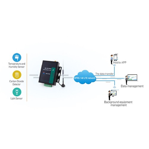 USR-G786 LTE 4G Modem RS232/RS485 Electrical with Modbus RTU to TCP - Picture 4 of 11