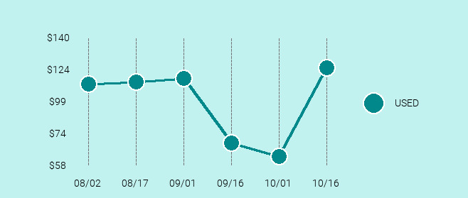 Apple iPad Air (1st Generation) Price Trend Chart Large