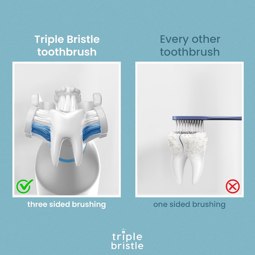 Triple Bristle GO 3 Sided Toothbrush | Sonic Toothbrush/W Soft Nylon Bristles | - Picture 4 of 12