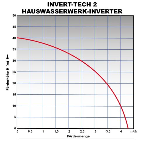 HAUSWASSERWERK HAUSWASSERAUTOMAT KREISELPUMPE INVERTER PUMPE WASSER GARTEN JET - Bild 11 von 17