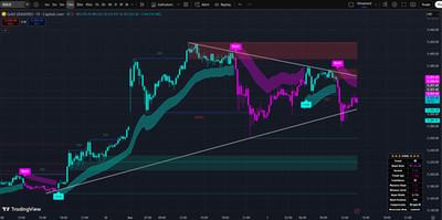 Profit Hunter TradingView Indicator | Non-Repaint Buy Sell Signals | Gold XAUUSD