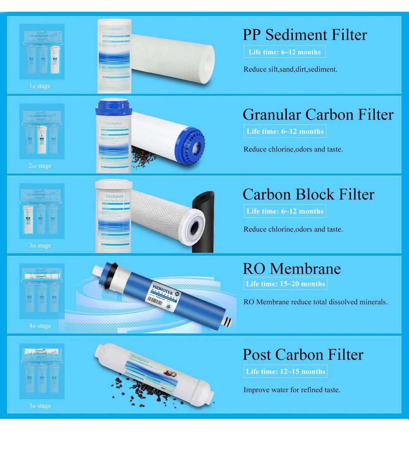 5 Stage Drinking Reverse Osmosis Home RO Water Filter System 100 GPD W/ Tank