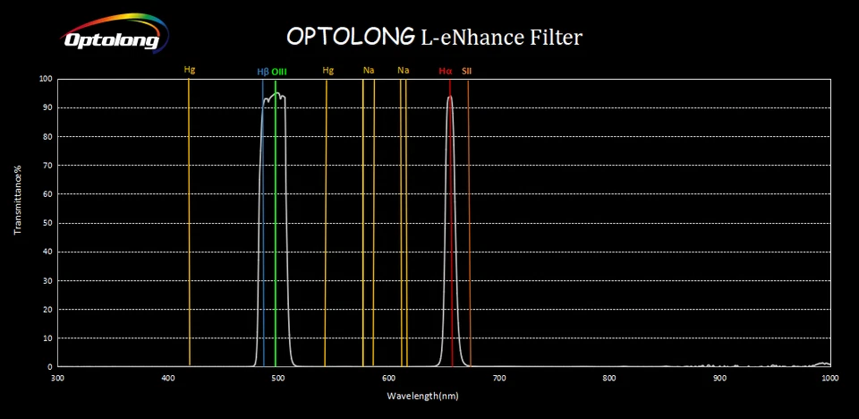 1.25/2 INCH Optolong L-eNhance Filter for Deep Sky Imaging Dual-band Narrowband - Image 2 of 4