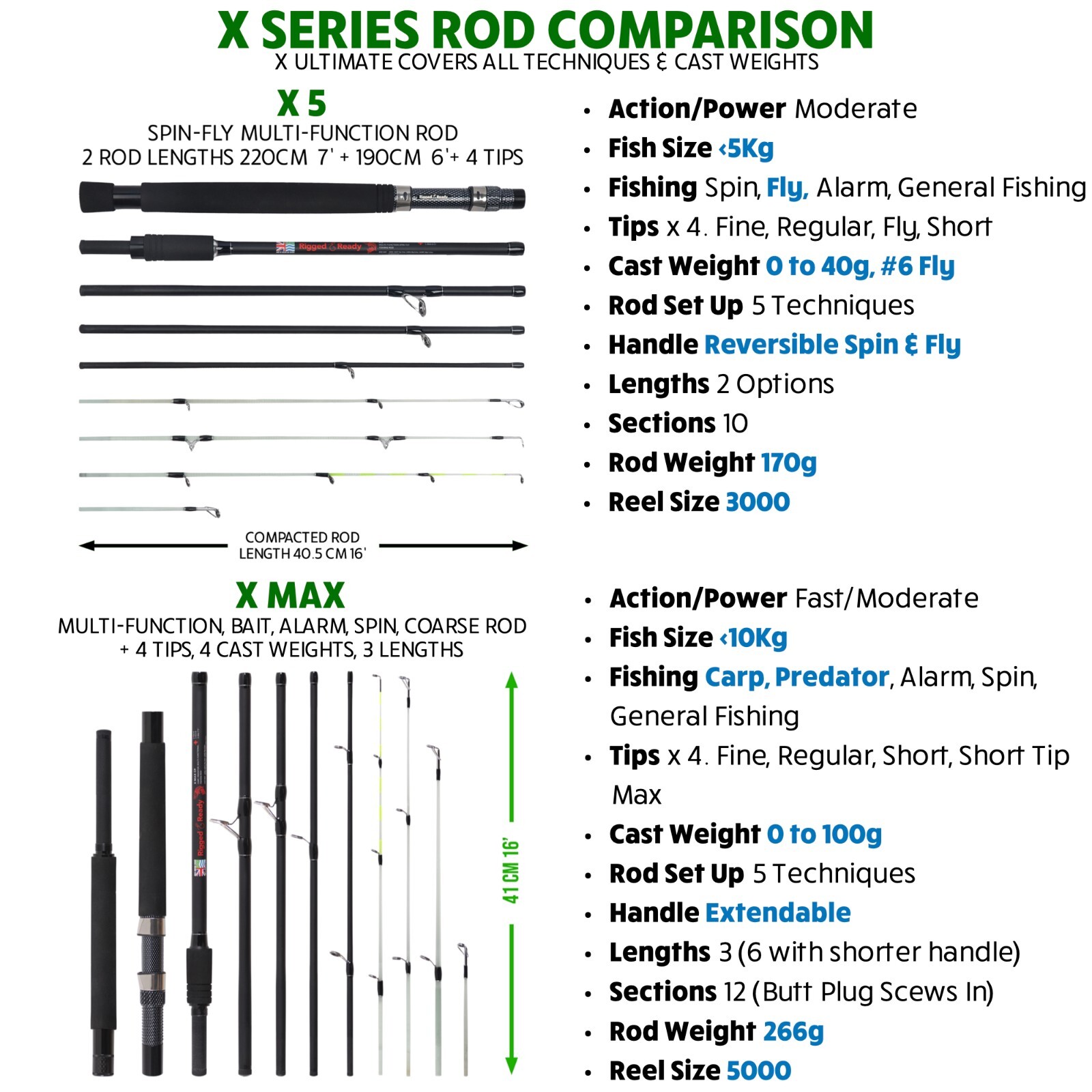 X5 Combination Powerful Compact Travel Fishing Rod 1 spin+1 fly reel+case 7&rsquo; 2&rdquo;