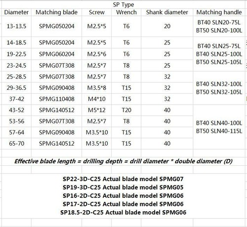 Taladro indexable SP 26-2D-C32 U 26 mm C32 2D +6 piezas inserto SPMG07T308 Φ 26-2D - Imagen 10 de 10