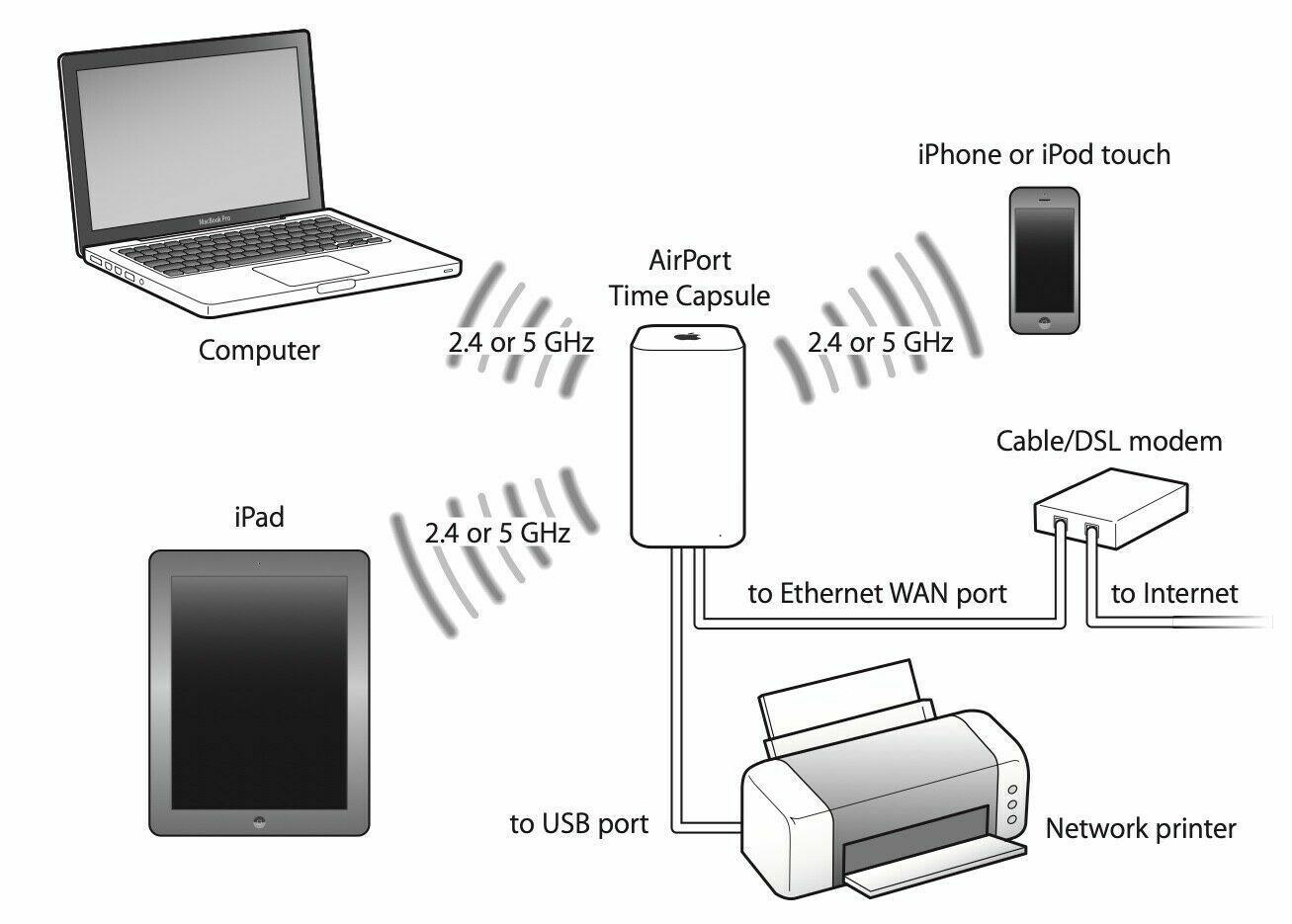  Apple AirPort Time Capsule 3TB 802.11ac ME182B/A A1470 ✓ |