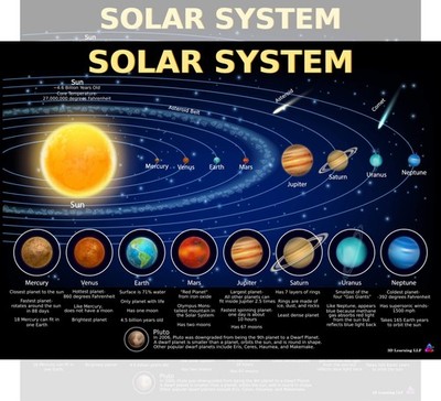 Solar System Poster for Kids - Laminated 14x19.5 - Educational Chart,