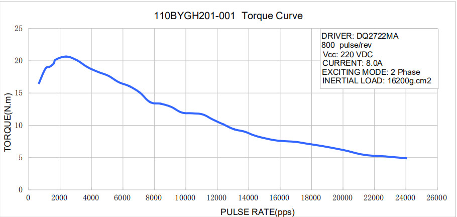 US3axis Nema 42 stepper motor 30N=4200OZ-IN   201MM length+Driver 110-220VAC 9.8