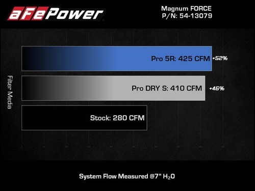 For 18-23 Jeep Wrangler (JL) aFe Magnum FORCE Intake Stage-2 Pro Dry 5R Filter - Picture 8 of 9