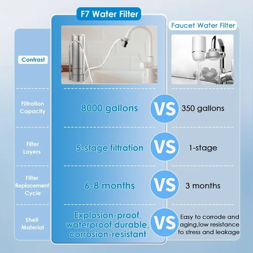 5 Stage Stainless Steel Advanced Countertop Water Filtration Filter Sink System - Picture 7 of 9