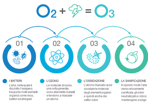 Ozono per Sanificare Elimina Odori Virus Batteri non inquina Made In ITALY - Foto 6 di 12