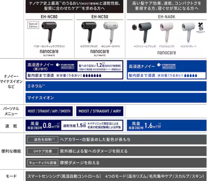Panasonic EH-NA0K-K Hair Dryer Nano Care High Penetration Nanoe
