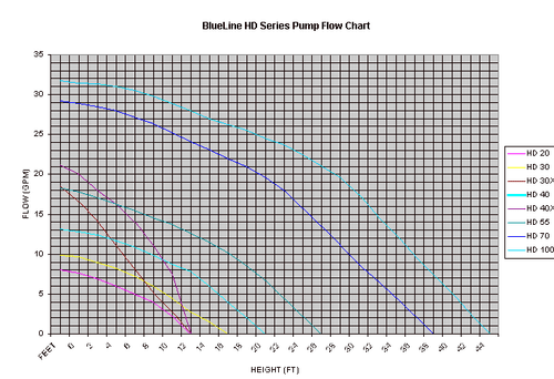BlueLine 30 HD External Water Pump 590gph 16.5' max head - Picture 2 of 2