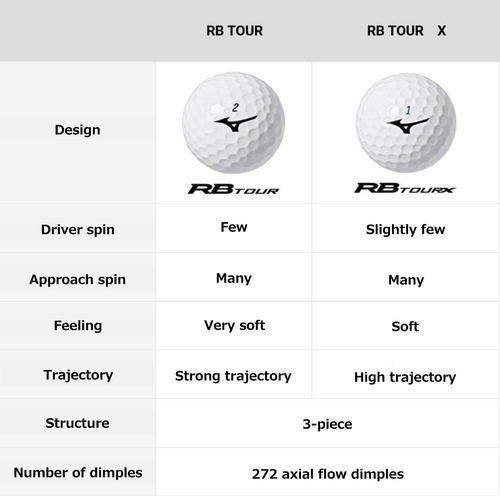 MIZUNO RB TOUR/RB TOURX Golf Balls 3-Piece Axial Dimple 12/6pcs - Picture 5 of 18