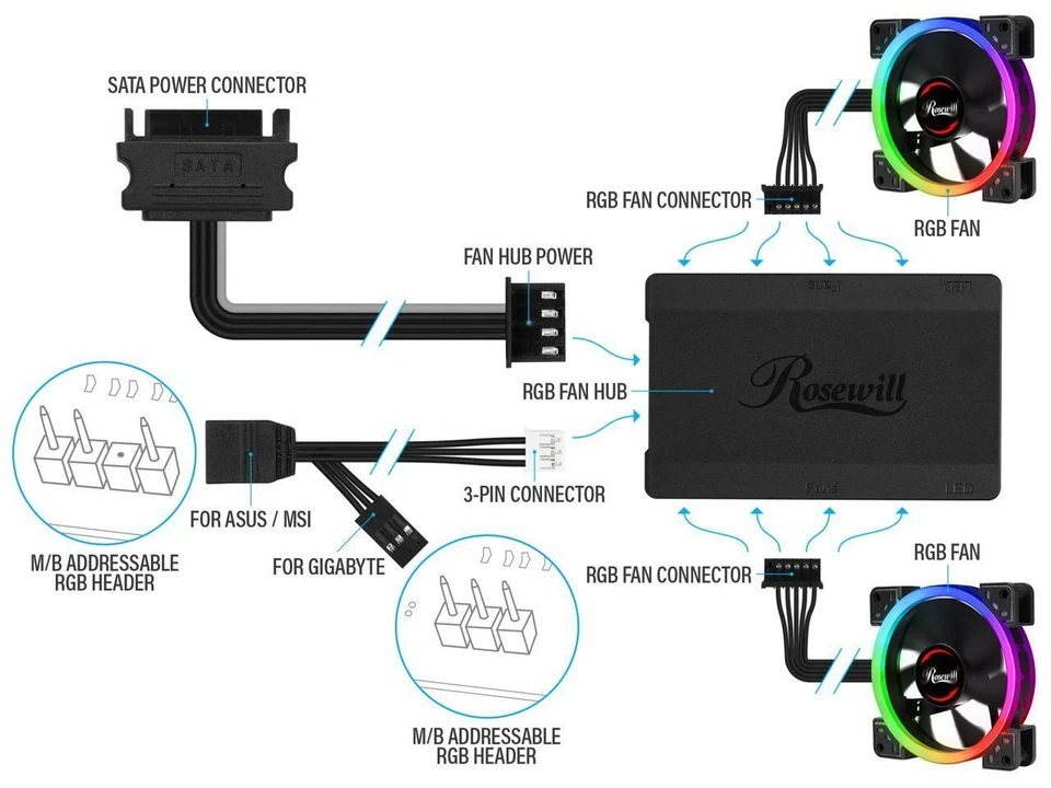 Rosewill RGBF-23001 120mm Dual Ring Addressable RGB Case Fan Hub Set, True RGB L - Image 4 of 4