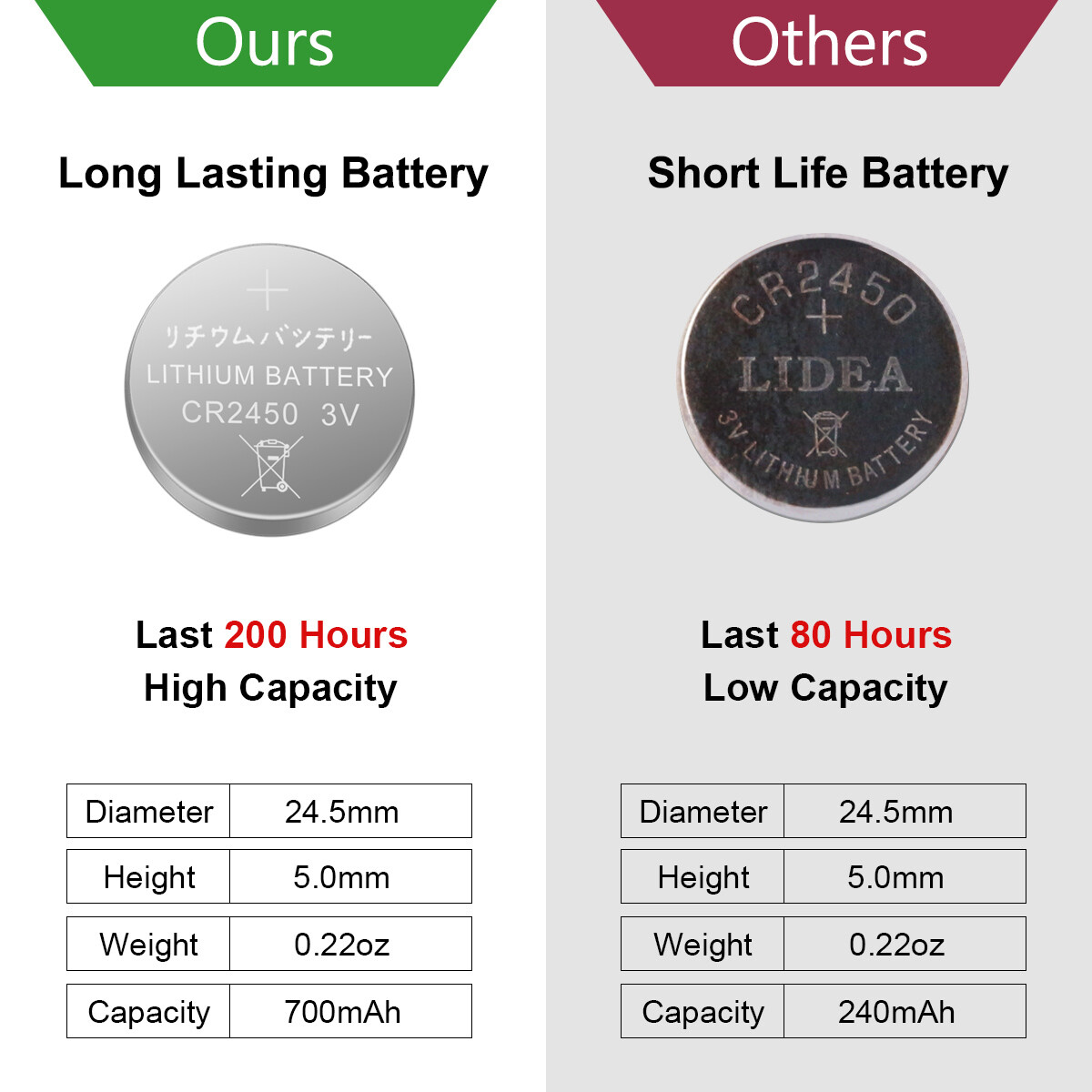 CR2450 Vs CR2032 Why Are They Not Equivalent? (Explained), 50 OFF