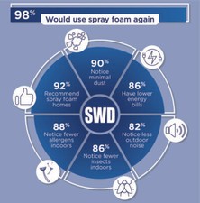 Open/Close Cell Spray Foam Insulation