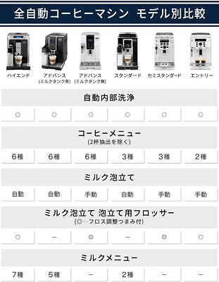 DeLonghi ECAM22112B Fully Automatic Coffee Machine Magnifica S