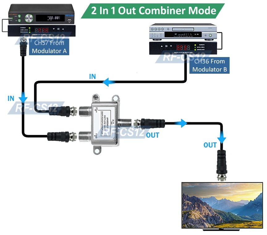 2 In 1 Out RF Coax CATV Combiner + 1 In 2 Out RF Cable Antenna