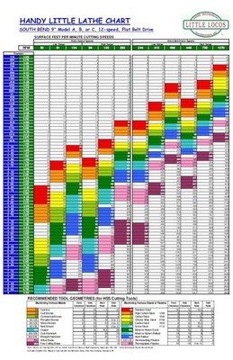 Handy Metal Lathe Wall Chart for SOUTH BEND 9-in Metal Lathes - FLAT BELT DRIVE
