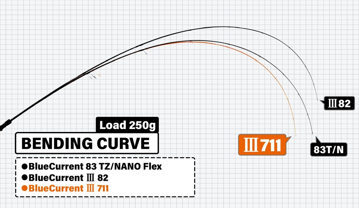 YAMAGA Blanks Blue Current III 711 Spinning Rod | eBay