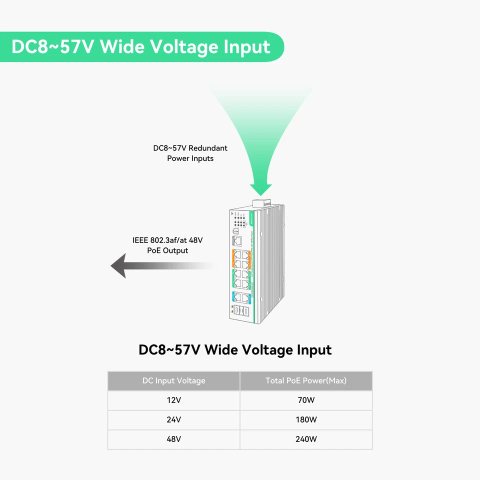 12 Ports L2+ Cloud Managed PoE Switch with DC8V to DC57V Voltage Booster - Image 3 of 4