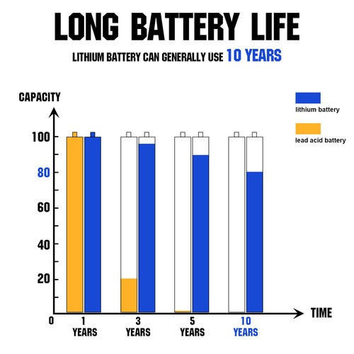 12V 100Ah LiFePO4 Lithium Battery 4000+ Deep Cycle Solar Panel RV Solar - Picture 5 of 9