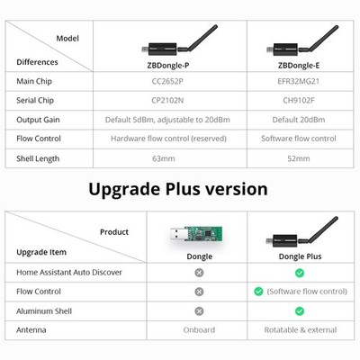 Support Common Systems SONOFF Zigbee 3.0 USB Dongle Plus ZBDongle-E Model