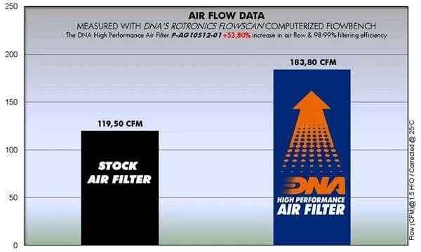 DNA Filters Filtre à Air pour MV Agusta F4 1000RR (10-12) PN: P-AG10S12-01 - Photo 3/3