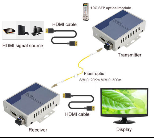 4K HDMI to Fiber Optic Extenders /Media Converters,Uncompressed,SM 
