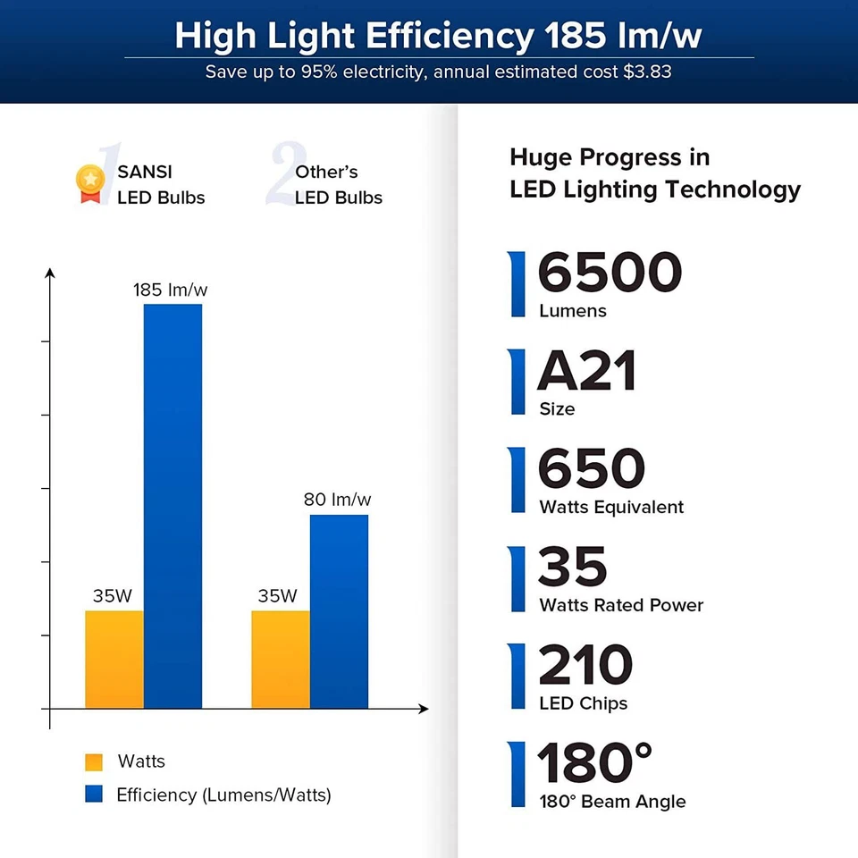 SANSI 6500LM LED Light Bulb 650W Equiv. 35W Workspace Garage Energy saving 5000K - Image 3 of 4