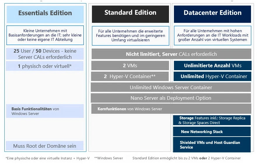 Windows Server 2022 Essentials | Inkl. 25 User + 50 Device CALs | Blitzversand - Bild 2 von 3
