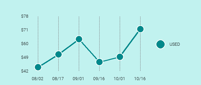 Microsoft Surface RT Price Trend Chart Large