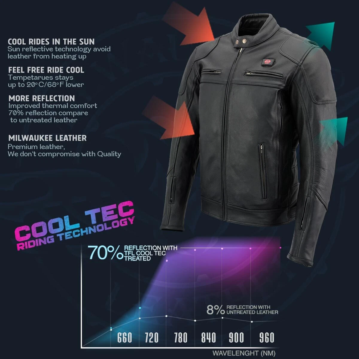 Heated and shop cooled jacket
